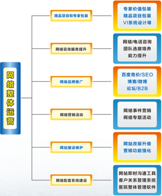 博智-網絡整體運營構架