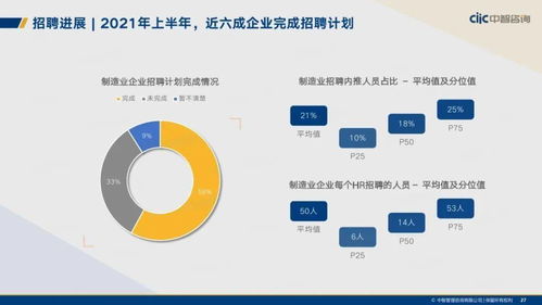 中智咨詢 2021年制造業人力資本管理和薪酬趨勢報告