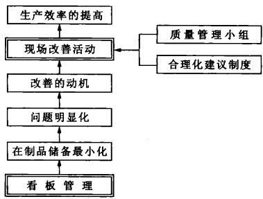 TPM咨詢公司 構建準時化生產方式的動態完善機制